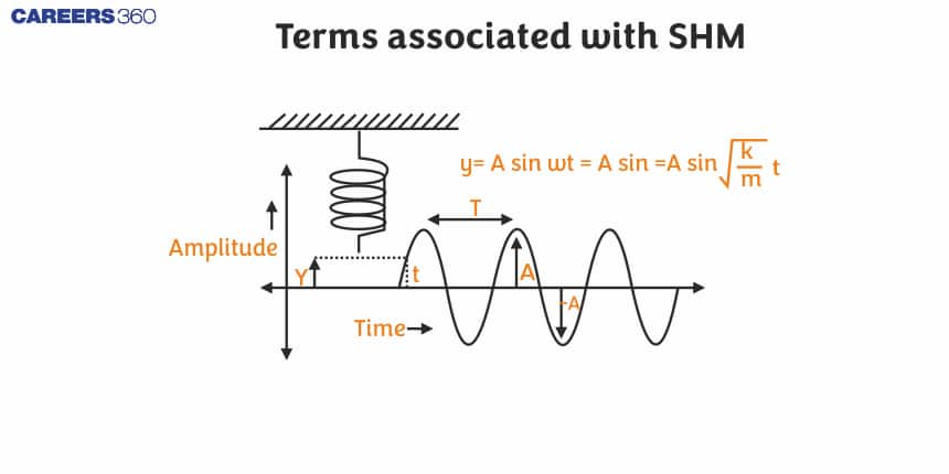 Important Terms In Simple Harmonic Motion